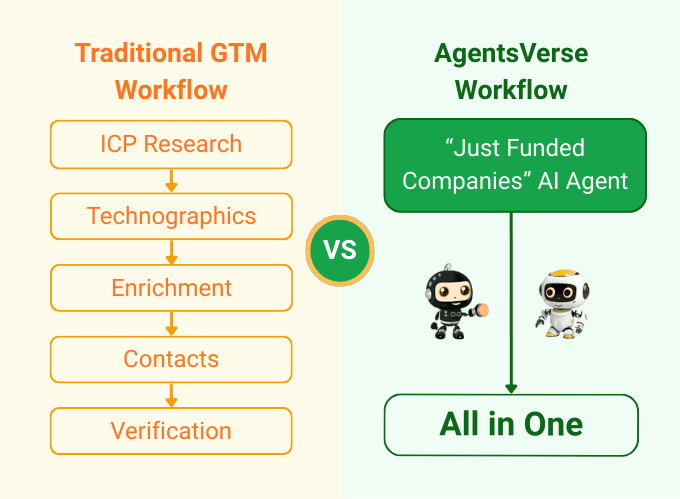 Traditional GTM Workflow vs AgentsVerse Workflow